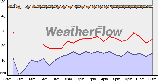 Current Wind Graph