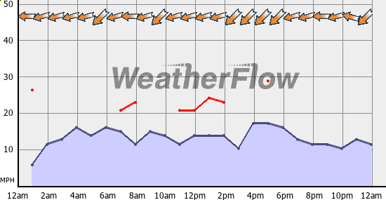 Current Wind Graph