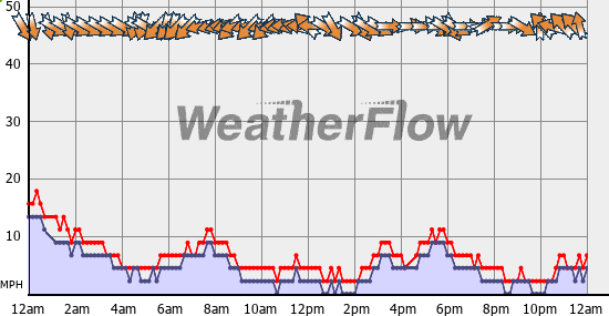 Current Wind Graph