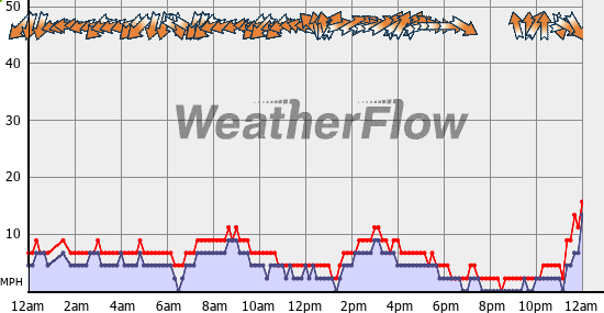 Current Wind Graph