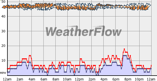 Current Wind Graph
