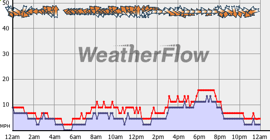 Current Wind Graph