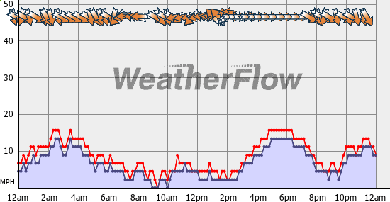 Current Wind Graph