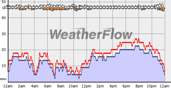Current Wind Graph