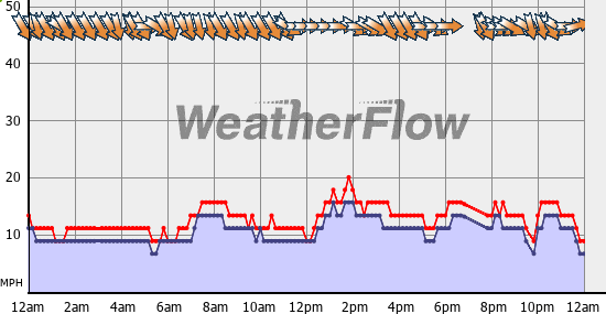 Current Wind Graph