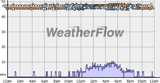 Current Wind Graph
