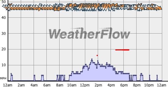 Current Wind Graph