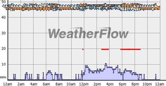 Current Wind Graph