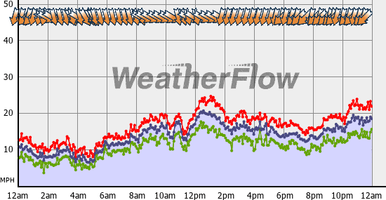 Current Wind Graph