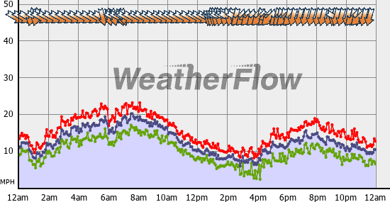 Current Wind Graph