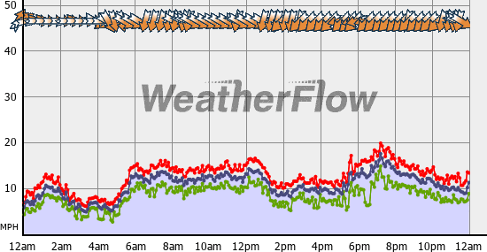 Current Wind Graph