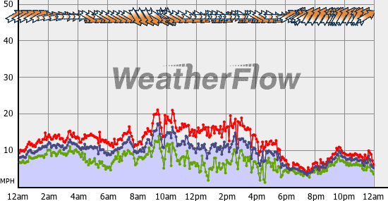 Current Wind Graph