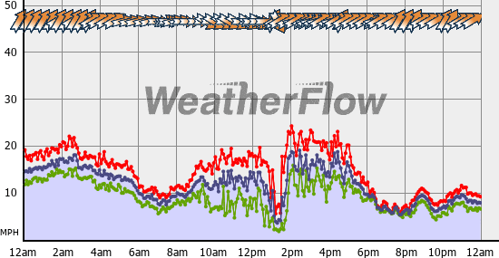 Current Wind Graph