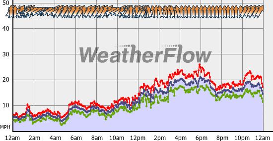 Current Wind Graph