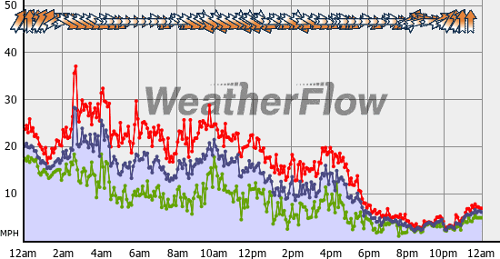 Current Wind Graph