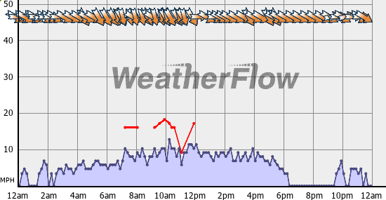 Current Wind Graph