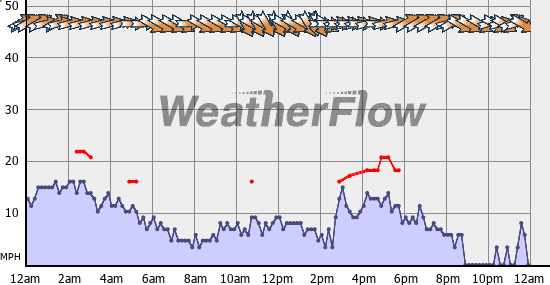 Current Wind Graph