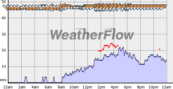 Current Wind Graph