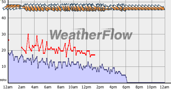 Current Wind Graph