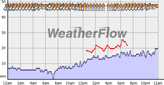 Current Wind Graph