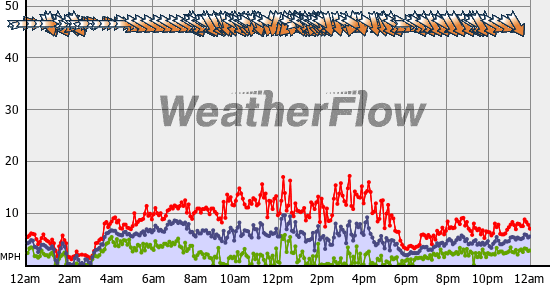 Current Wind Graph
