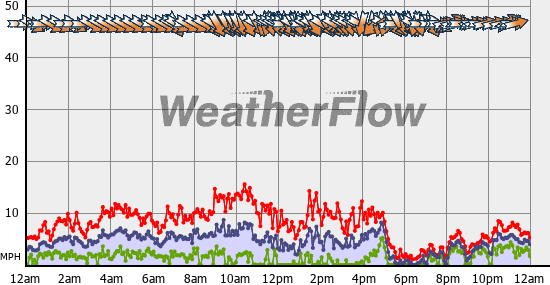Current Wind Graph