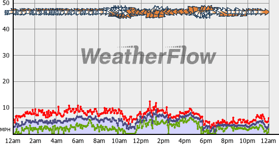 Current Wind Graph