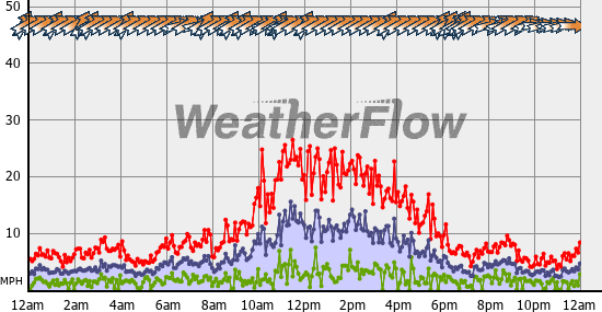 Current Wind Graph