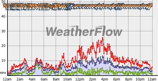 Current Wind Graph