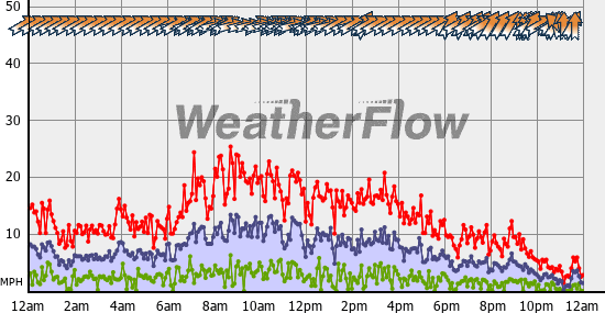 Current Wind Graph