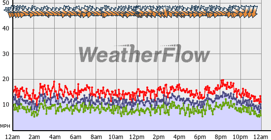 Current Wind Graph