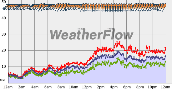 Current Wind Graph