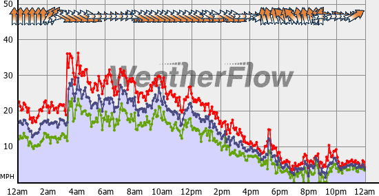 Current Wind Graph