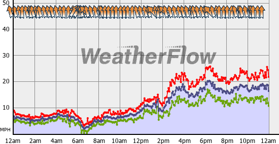 Current Wind Graph