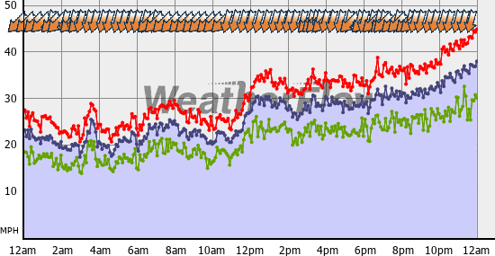 Current Wind Graph