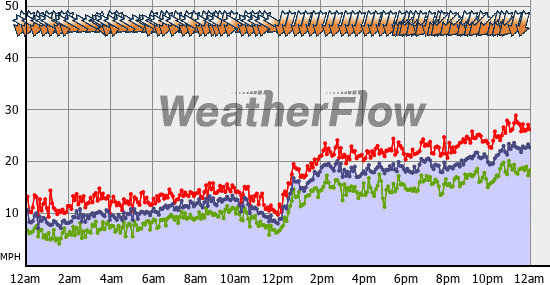 Current Wind Graph