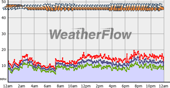 Current Wind Graph
