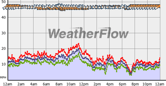 Current Wind Graph