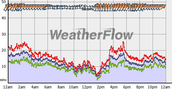 Current Wind Graph