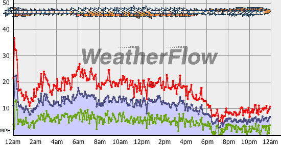 Current Wind Graph