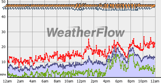 Current Wind Graph