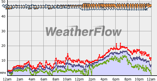 Current Wind Graph