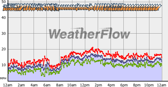 Current Wind Graph