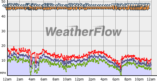 Current Wind Graph