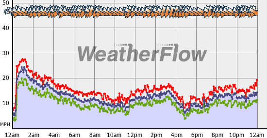 Current Wind Graph