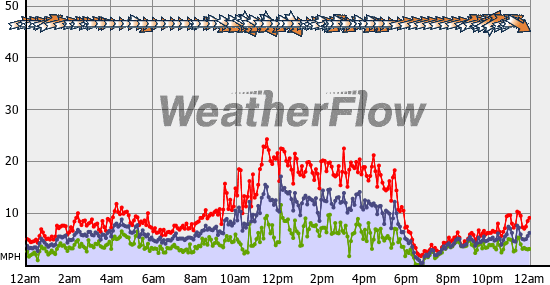 Current Wind Graph