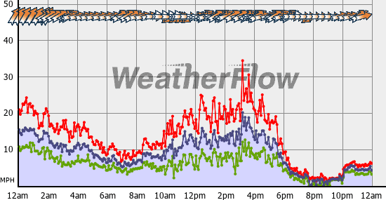 Current Wind Graph