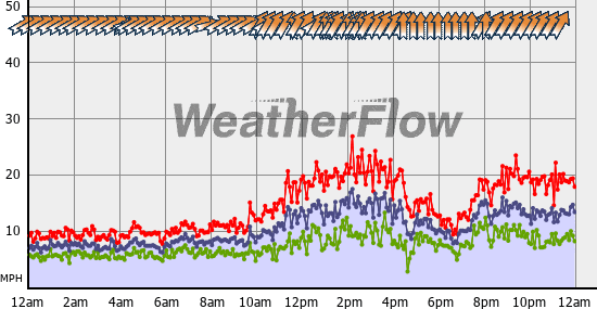 Current Wind Graph