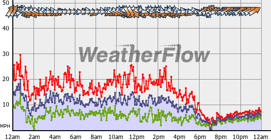 Current Wind Graph