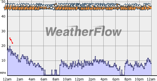 Current Wind Graph